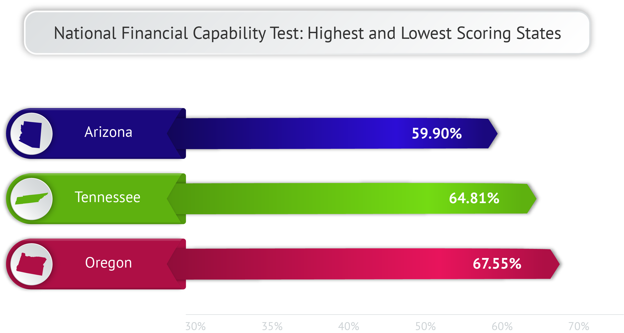 NFEC National Financial Capability Test Results for Tennessee