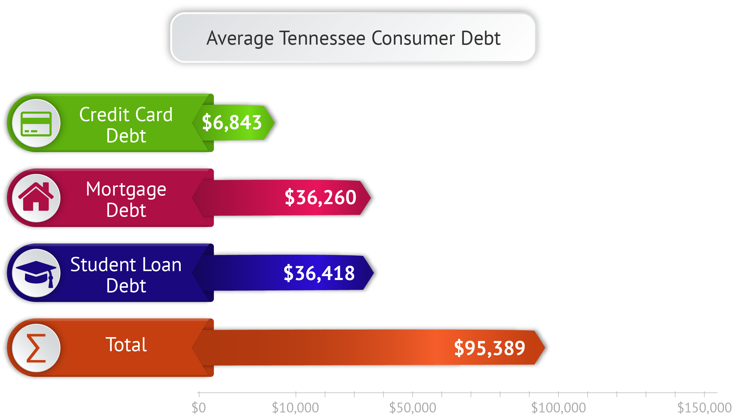 Average Tennessee Consumer Debt